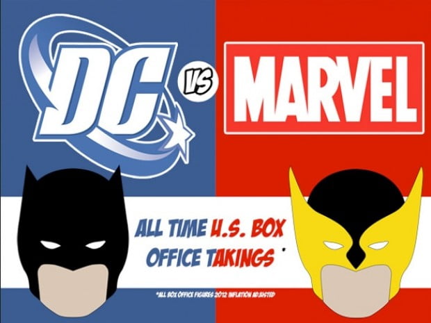 Comicbook Film Box Office Kings, Marvel Or  DC?