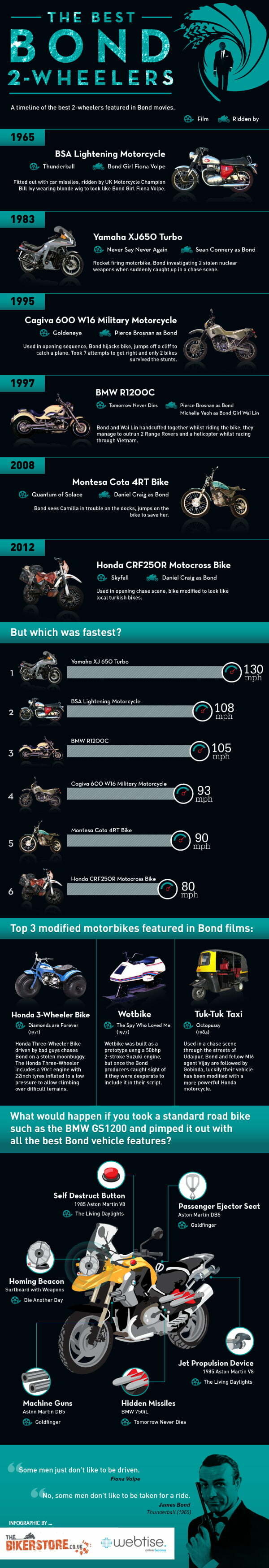 Bond Infographic