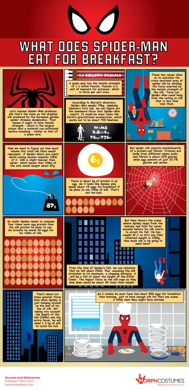Spiderman Breakfast