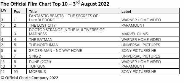 Official Film Chart 3rd August 2022