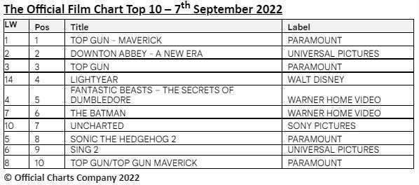 Official film chart for 7th September