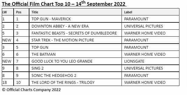 Official Film Chart Top Gun: Maverick