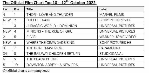 OFFICIAL FILM CHART 12TH oCTOBER 2022