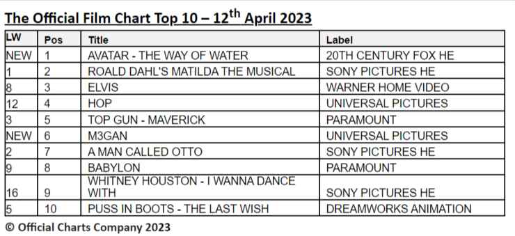 Avatar: The Way Of Water official film chart