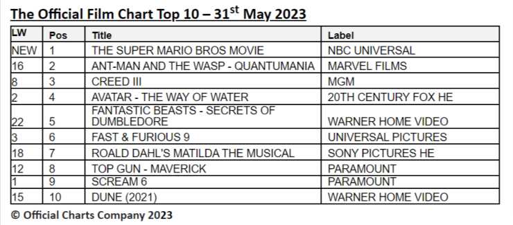 official UK Film Chart - 31st May 2023
