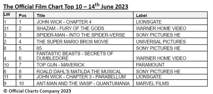 Official Film Chart 14th June 2023