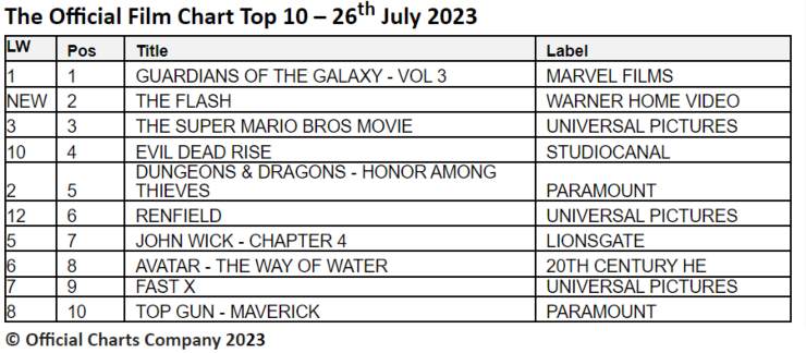 Guardians of the Galaxy vol 3 makes it 3 weeks in a row on official film chart