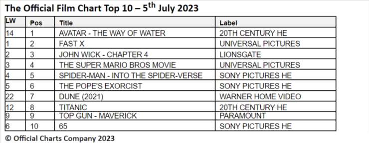 official film chart 5th July 2023