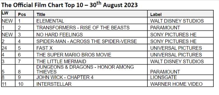 Elemental nail biting finish at the top of Official Film Chart this week