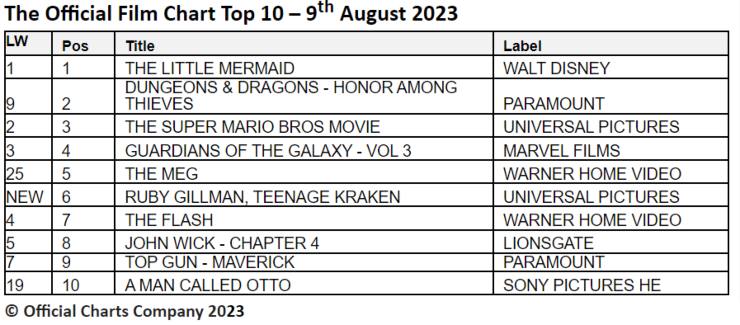official film chart 09th August 2023