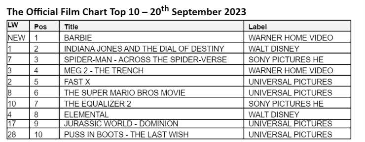 official film chart 20th September Barbie at top