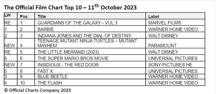official film chart 11th October 2023 