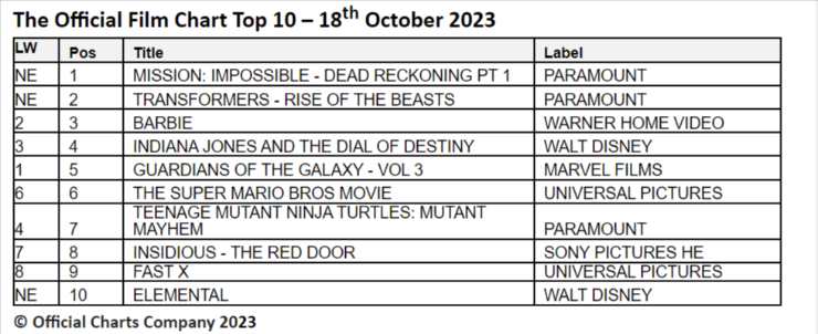 official film chart Mission Possible! for Mission Impossible: Dead Reckoning Part 1!