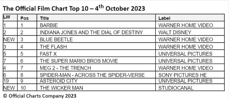 official film chart 4th october 2023 Barbie still top