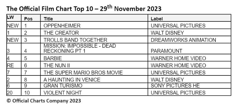 Oppenheimer, tops official film chart