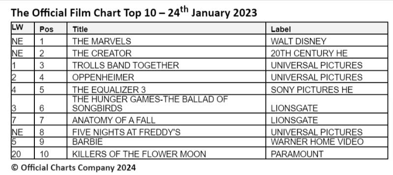 Official Film Chart 24th January 2024 The Marvels