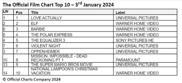 3rd January 2024 Official Film Chart