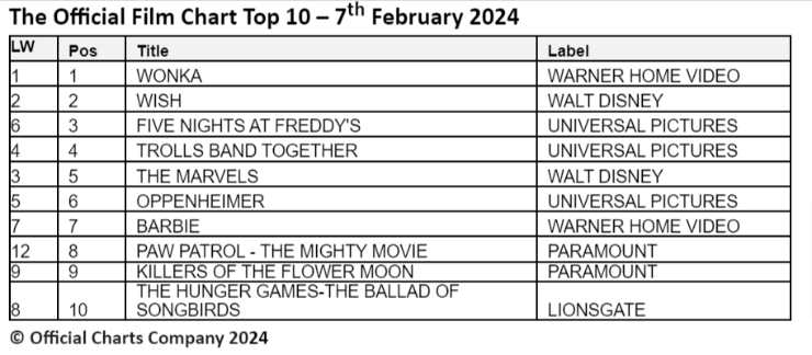 official film chart 7th Feb 2024