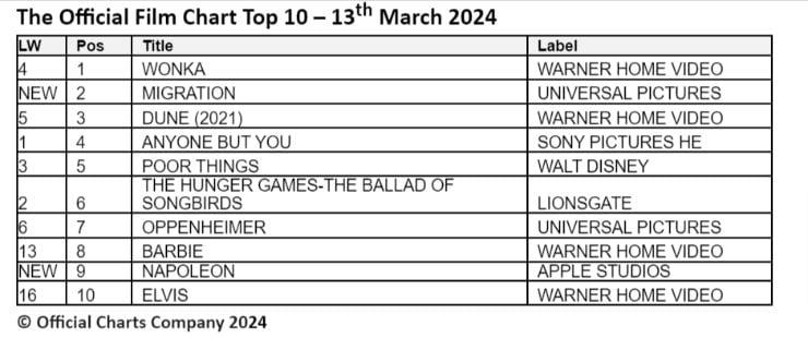 Wonka takes a 4th week at official film chart number one spot