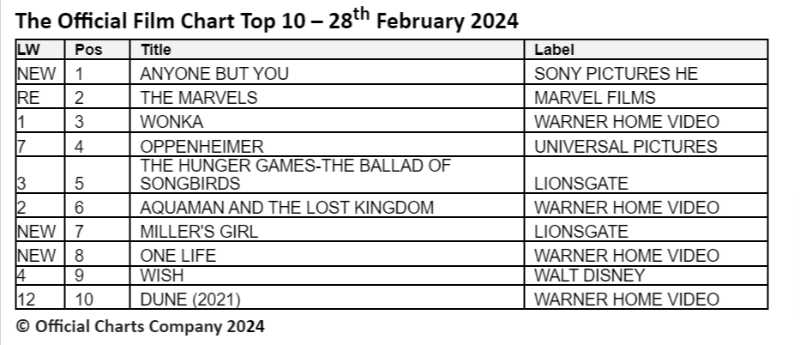 official film chart has Anyone But You debut at number one!
