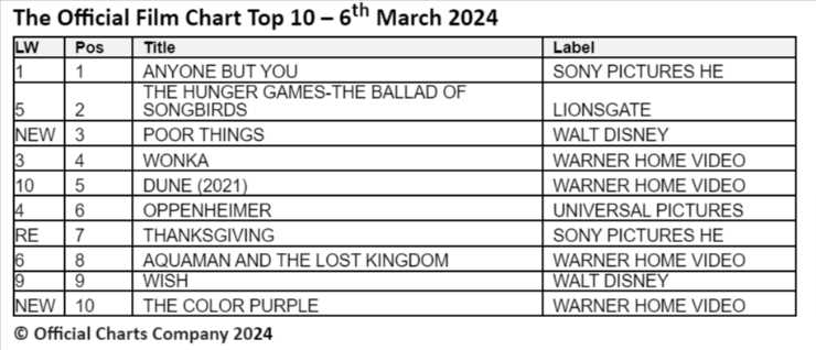 7th March 2024 Official FIlm Chart Anyone But Your still top