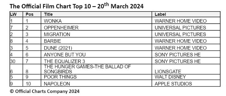 wonka still at number one on official film chart check out the chart