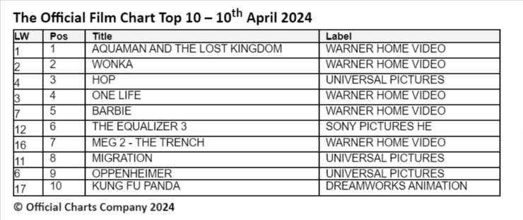 Aquaman and The Lost Kingdom still no.1 fourth week official film chart