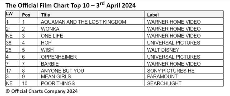 official film chart 3rd April Aquaman 2 still number one