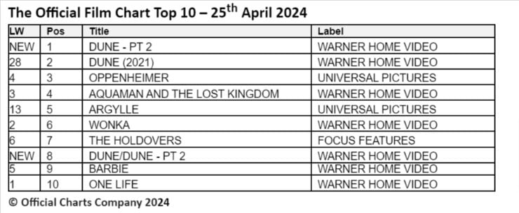 Official Film Chart 25th April 2024 Dune Part Two