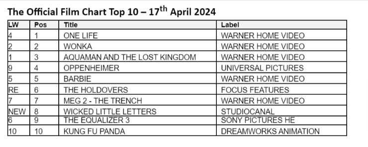 Official Film Chart sees One Life reach the top