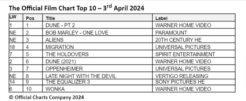 1st May 2024 official film chart Dune Pat 2 is still number one