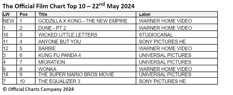 official film chart 22nd May 2024