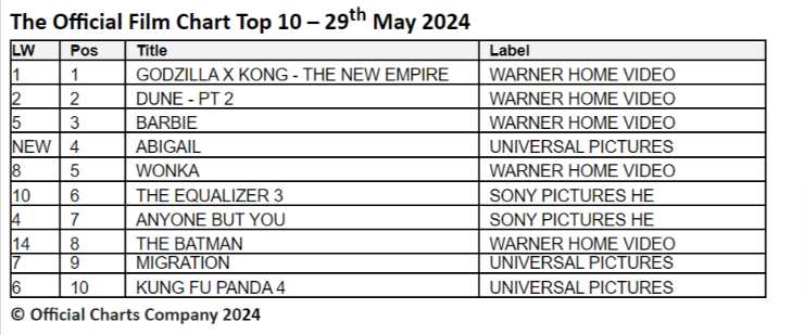 official film chart from 29th May 2024 Godzilla x Kong: The New Empire
