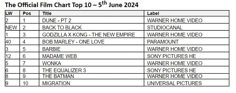 Dune Part Two returns to number one on Official Film Chart 5th June 2024