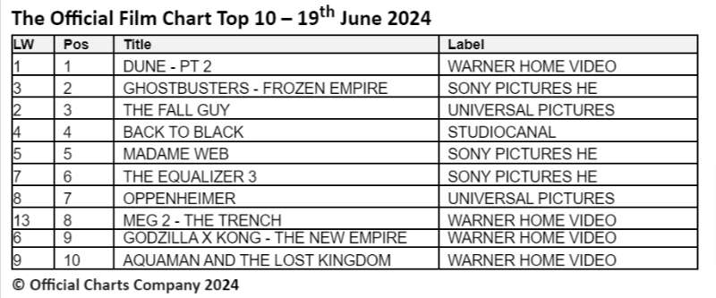 Official List of UK Official Film CHart 19th June 2024