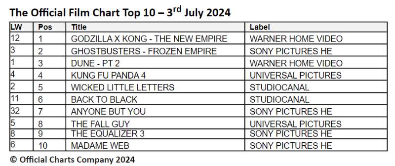 Official Film Chart in UK for week 3rd July 2024