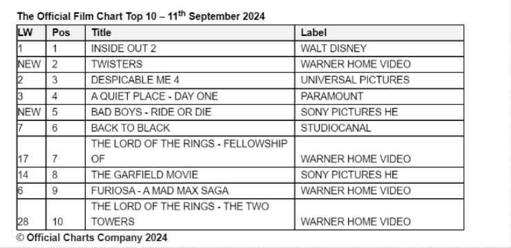 Official Film Chart 11th September 2024