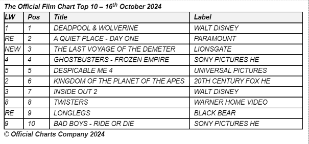 16th October 2024 official film chart