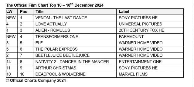 Official Film Chart 18th December 2024