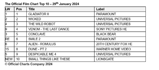 Official Film Chart 29th January 2025 