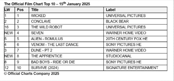 official film chart for 15th January 2025