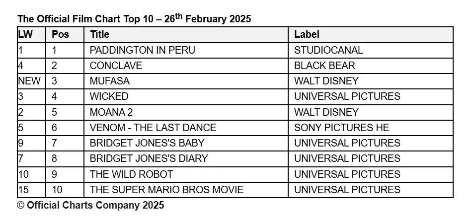 26th February 2025 Official Film Chart Paddington In Peru still top!