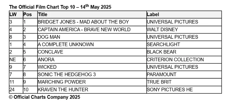 official film chart UK from 14th May 2025