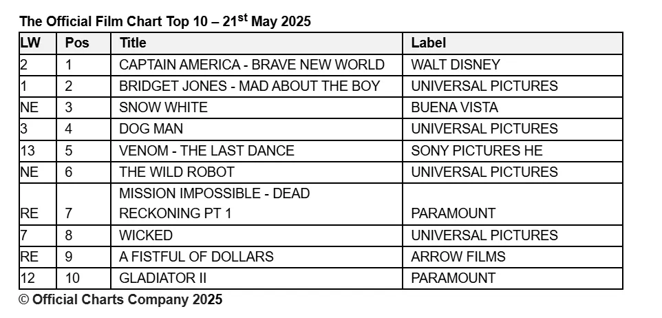 Official Film Chart for Wednesday 21st May 2025