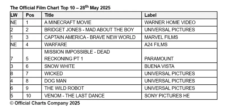 official film chart for 28th May 2025