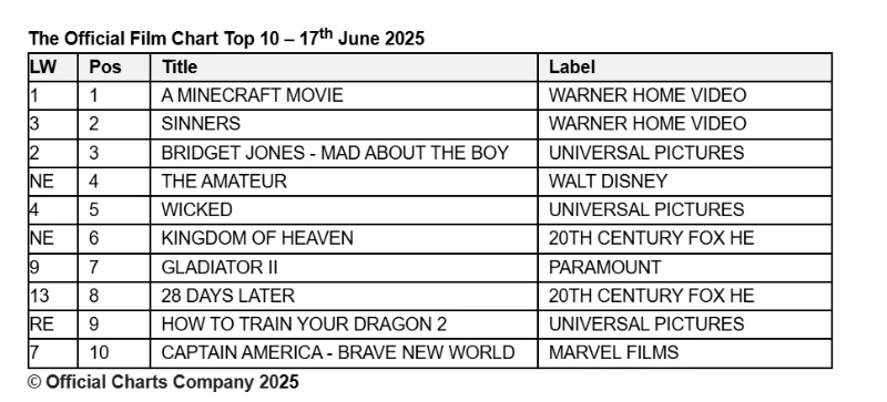 Official Film Chart for 18th June 2025 A Minecraft Movie still tops the chart