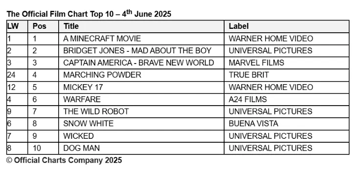 Official Film Chart 4th June 2025