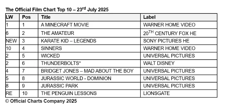 Official Film Chart on the week of 23rd July 2025