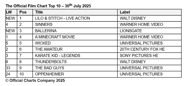 official UK Film Chart for 30th July 2025 