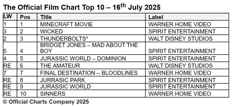 UK official film chart 16th July 2025
